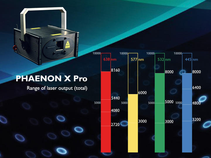 Diodenlaser der neuesten Generation, Standard Wellenlängen